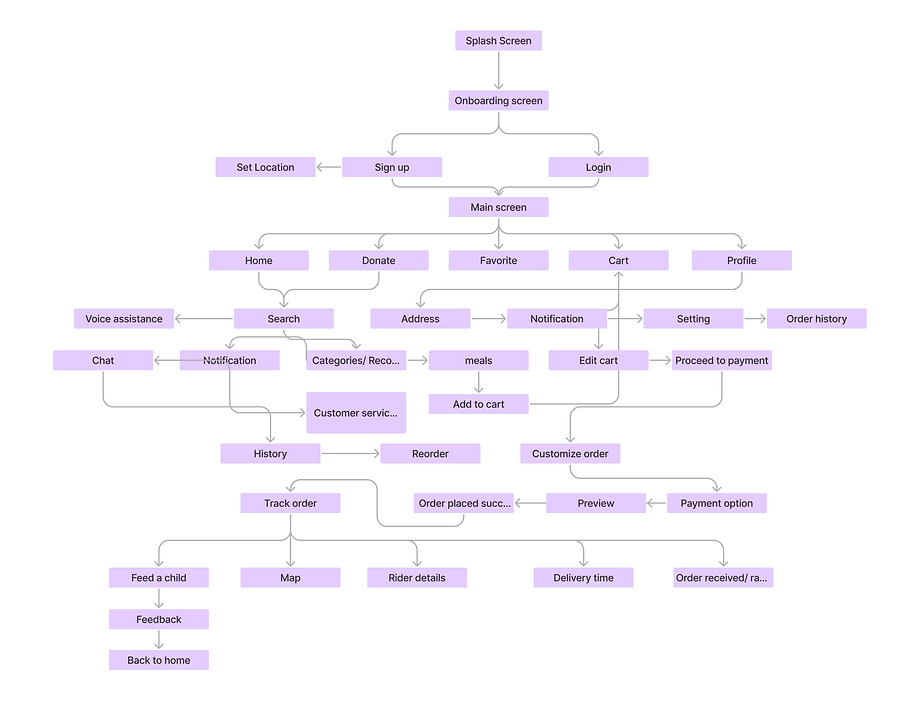 Information Architecture